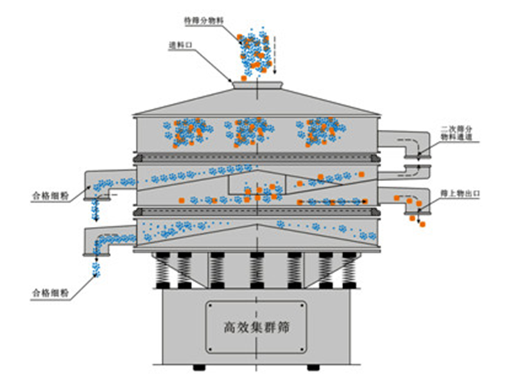 旋振篩工作原理