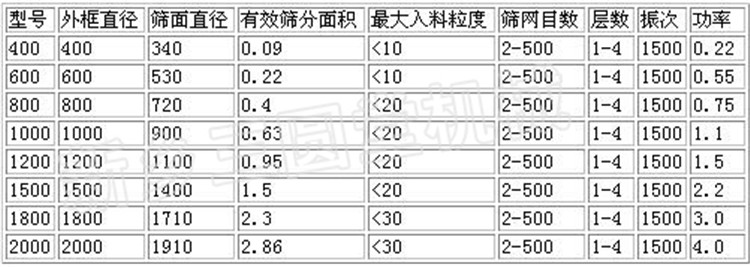 旋振篩參數(shù)