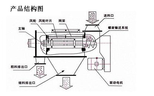 氣流篩結(jié)構(gòu)