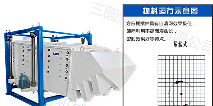 方形搖擺篩物料運行示意圖