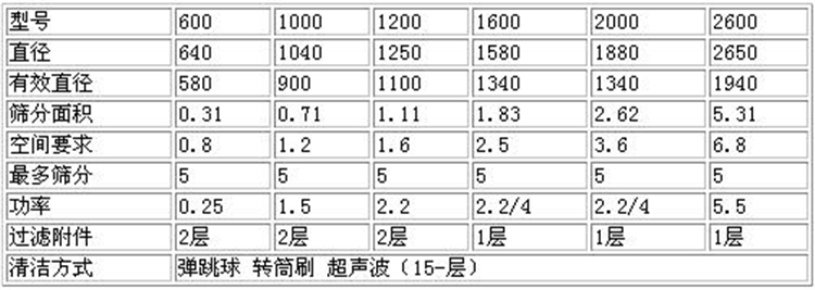 圓形搖擺篩技術(shù)參數(shù)